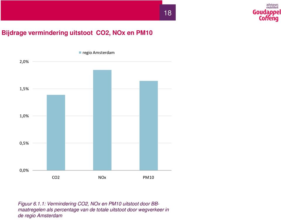 5% 1,0% 0,5% 0,0% CO2 NOx PM10 Figuur 6.1.1: Vermindering CO2,