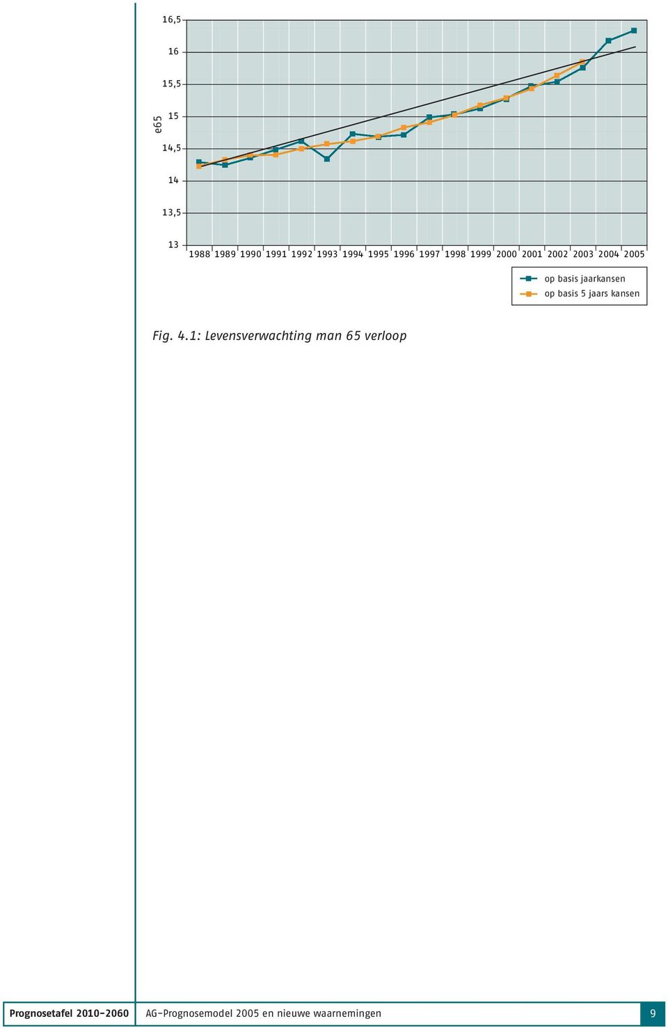 jaarkansen op basis 5 jaars kansen Fig. 4.