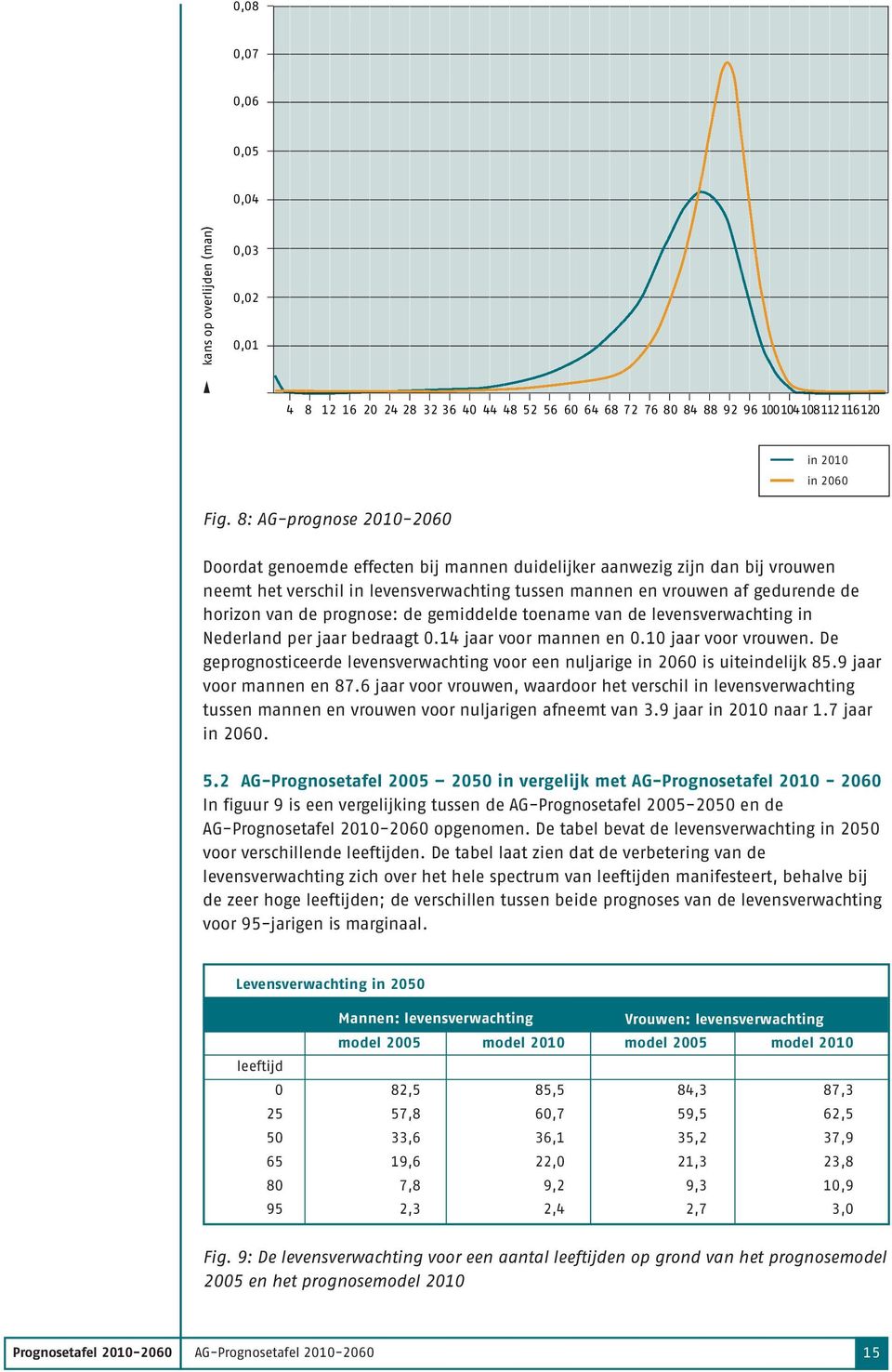 de horizon van de prognose: de gemiddelde toename van de levensverwachting in Nederland per jaar bedraagt 0.14 jaar voor mannen en 0.10 jaar voor vrouwen.