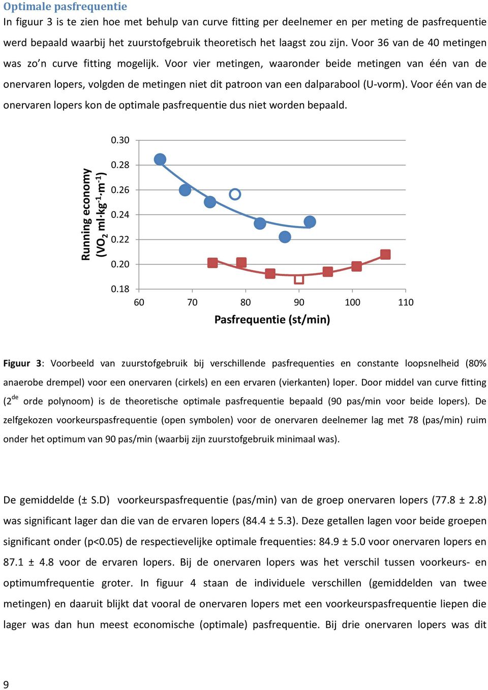 Voor vier metingen, waaronder beide metingen van één van de onervaren lopers, volgden de metingen niet dit patroon van een dalparabool (U-vorm).