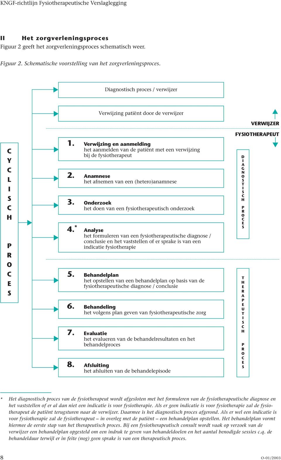 Verwijzing en aanmelding het aanmelden van de patiënt met een verwijzing bij de fysiotherapeut 2. Anamnese het afnemen van een (hetero)anamnese 3.