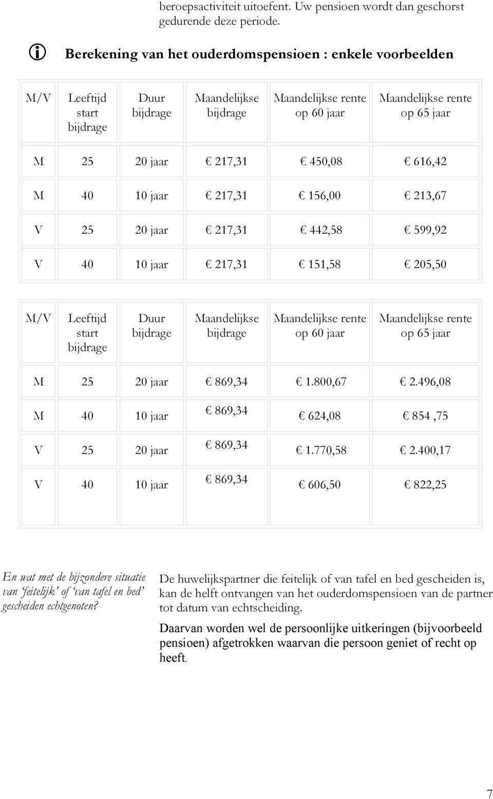 217,31 450,08 616,42 M 40 10 jaar 217,31 156,00 213,67 V 25 20 jaar 217,31 442,58 599,92 V 40 10 jaar 217,31 151,58 205,50 M/V Leeftijd start bijdrage Duur bijdrage Maandelijkse bijdrage Maandelijkse