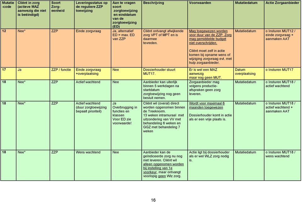 ED van ZZP Beschrijving Voorwaarden Mutatiedatum Actie Zorgaanbieder Cliënt ontvangt afwijkende zorg VPT of MPT en is daarmee tevreden. Mag toegewezen worden voor duur van de ZZP.