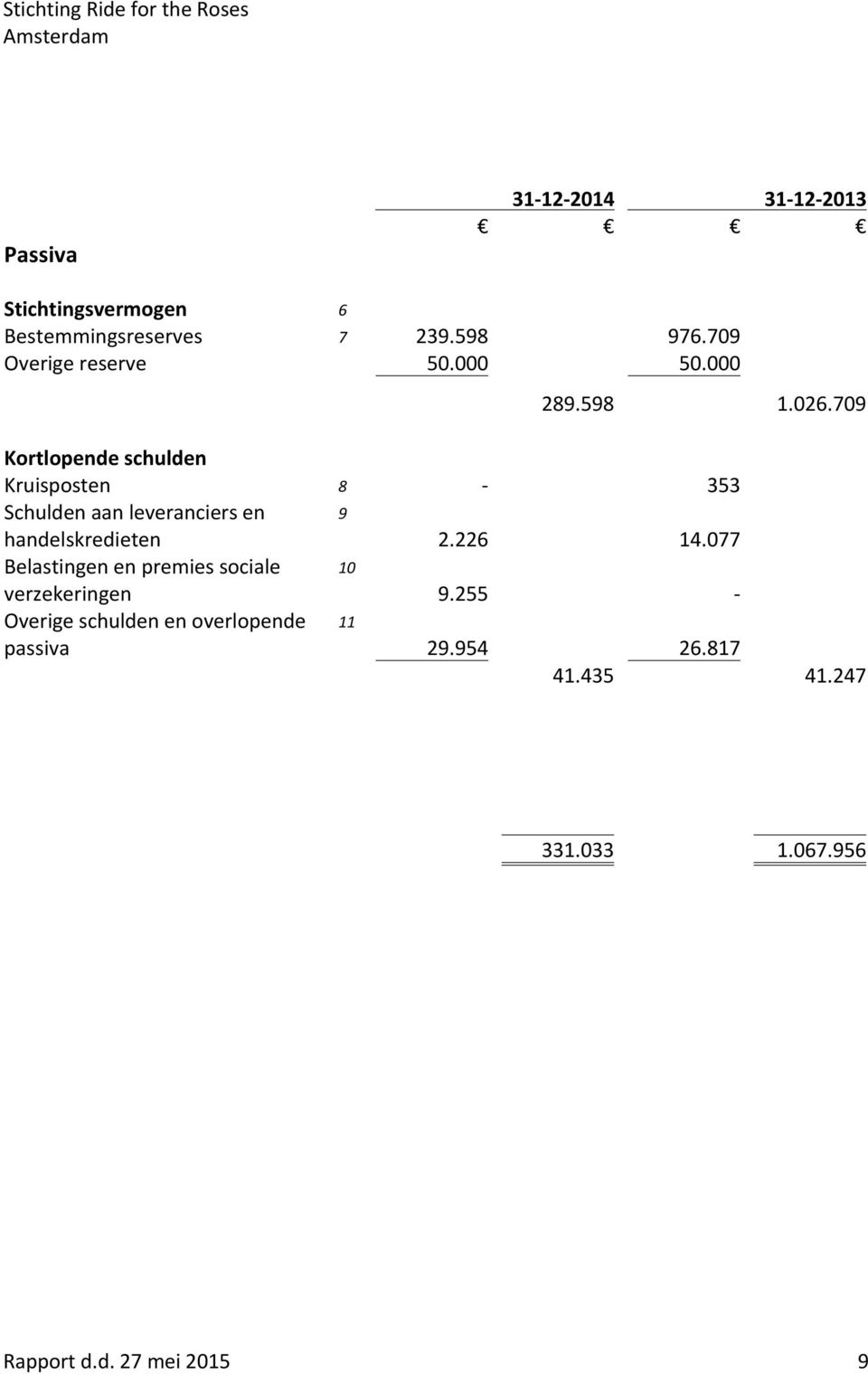 709 Kortlopende schulden Kruisposten 8-353 Schulden aan leveranciers en handelskredieten 9 2.226 14.