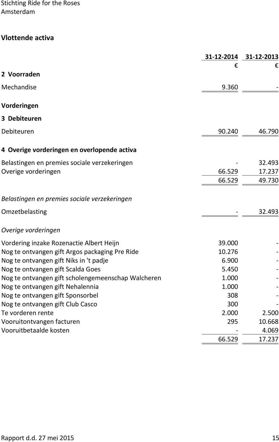 730 Belastingen en premies sociale verzekeringen Omzetbelasting - 32.493 Overige vorderingen Vordering inzake Rozenactie Albert Heijn 39.000 - Nog te ontvangen gift Argos packaging Pre Ride 10.