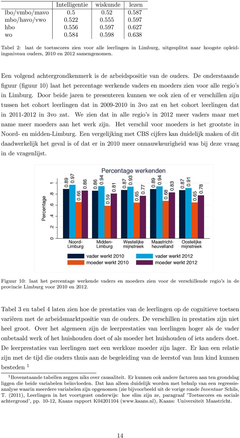 Een volgend achtergrondkenmerk is de arbeidspositie van de ouders. De onderstaande figuur (figuur 10) laat het percentage werkende vaders en moeders zien voor alle regio s in Limburg.