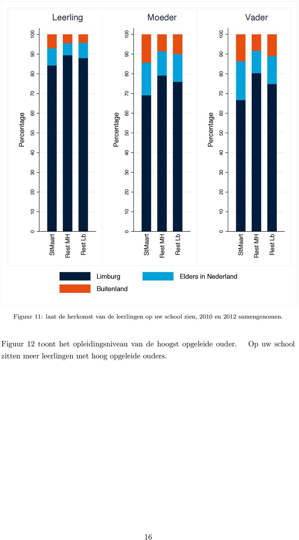 Elders in Nederland Figuur 11: laat de herkomst van de leerlingen op uw school zien, 2010 en 2012 samengenomen.