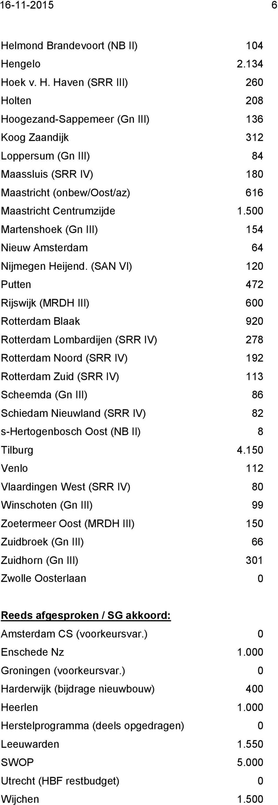 (SAN VI) 120 Putten 472 Rijswijk (MRDH III) 600 Rotterdam Blaak 920 Rotterdam Lombardijen (SRR IV) 278 Rotterdam Noord (SRR IV) 192 Rotterdam Zuid (SRR IV) 113 Scheemda (Gn III) 86 Schiedam Nieuwland