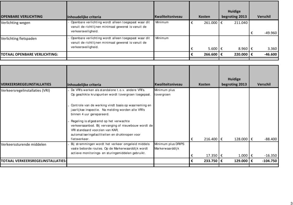 Huidige begroting 2013 Minimum 261.000 211.040 Minimum Verschil 49.960 5.600 8.960 3.360 TOTAAL OPENBARE VERLICHTING: 266.600 220.000 46.