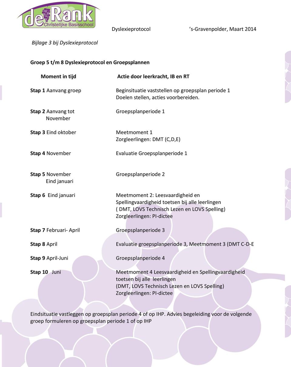 Stap 2 Aanvang tot Groepsplanperiode 1 November Stap 3 Eind oktober Meetmoment 1 Zorgleerlingen: DMT (C,D,E) Stap 4 November Evaluatie Groepsplanperiode 1 Stap 5 November Groepsplanperiode 2 Eind