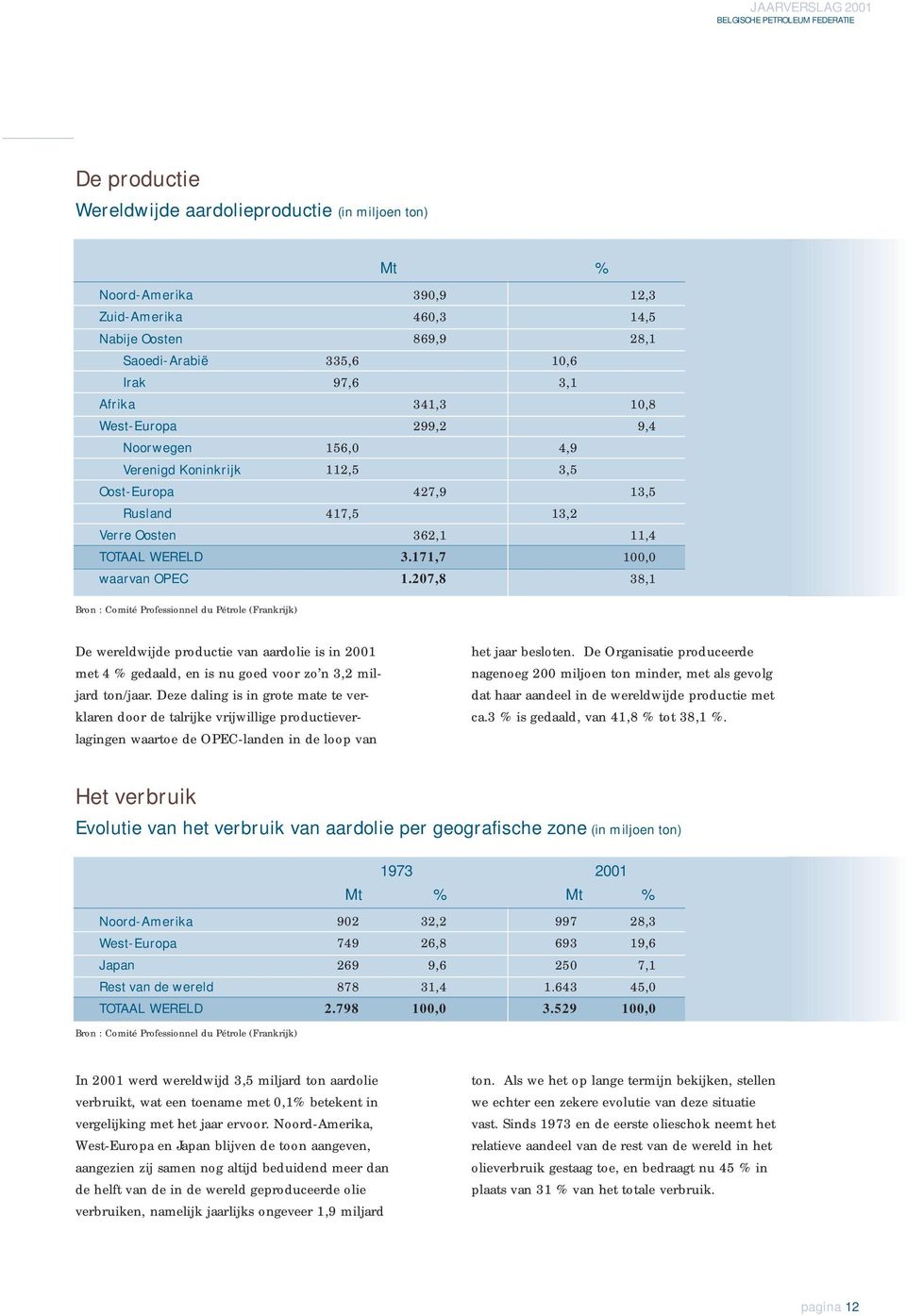 207,8 38,1 Bron : Comité Professionnel du Pétrole (Frankrijk) De wereldwijde productie van aardolie is in 2001 met 4 % gedaald, en is nu goed voor zo n 3,2 miljard ton/jaar.