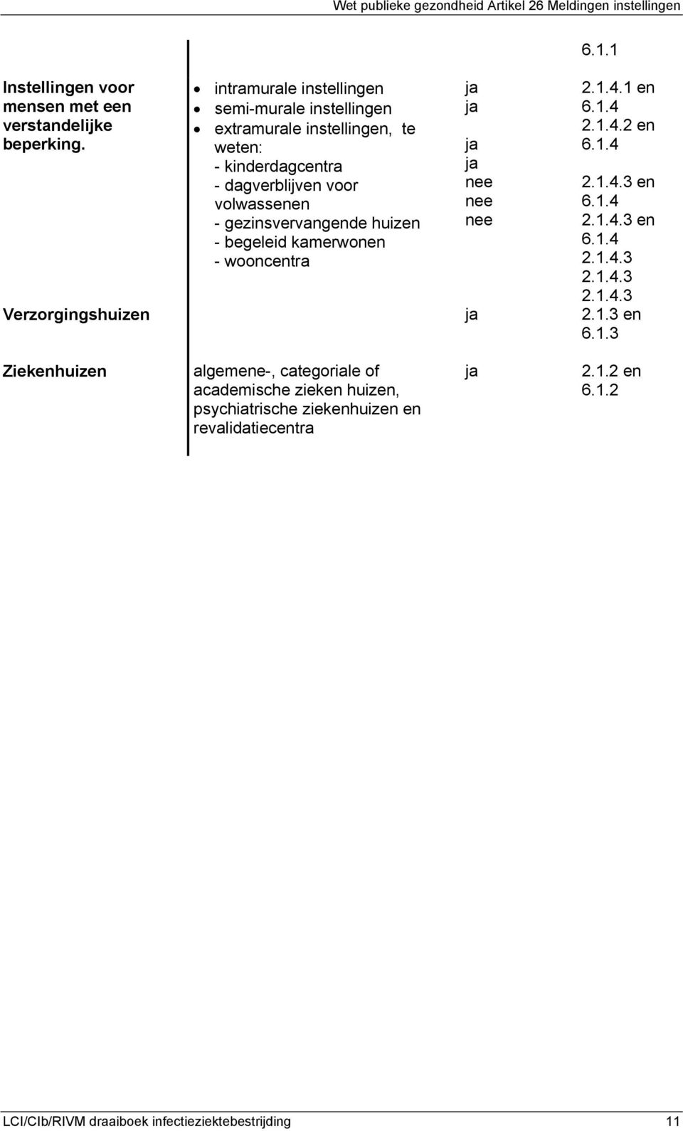 gezinsvervangende huizen - begeleid kamerwonen - wooncentra nee nee nee 6.1.1 2.1.4.1 en 6.1.4 2.1.4.2 en 6.1.4 2.1.4.3 en 6.1.4 2.1.4.3 en 6.1.4 2.1.4.3 2.