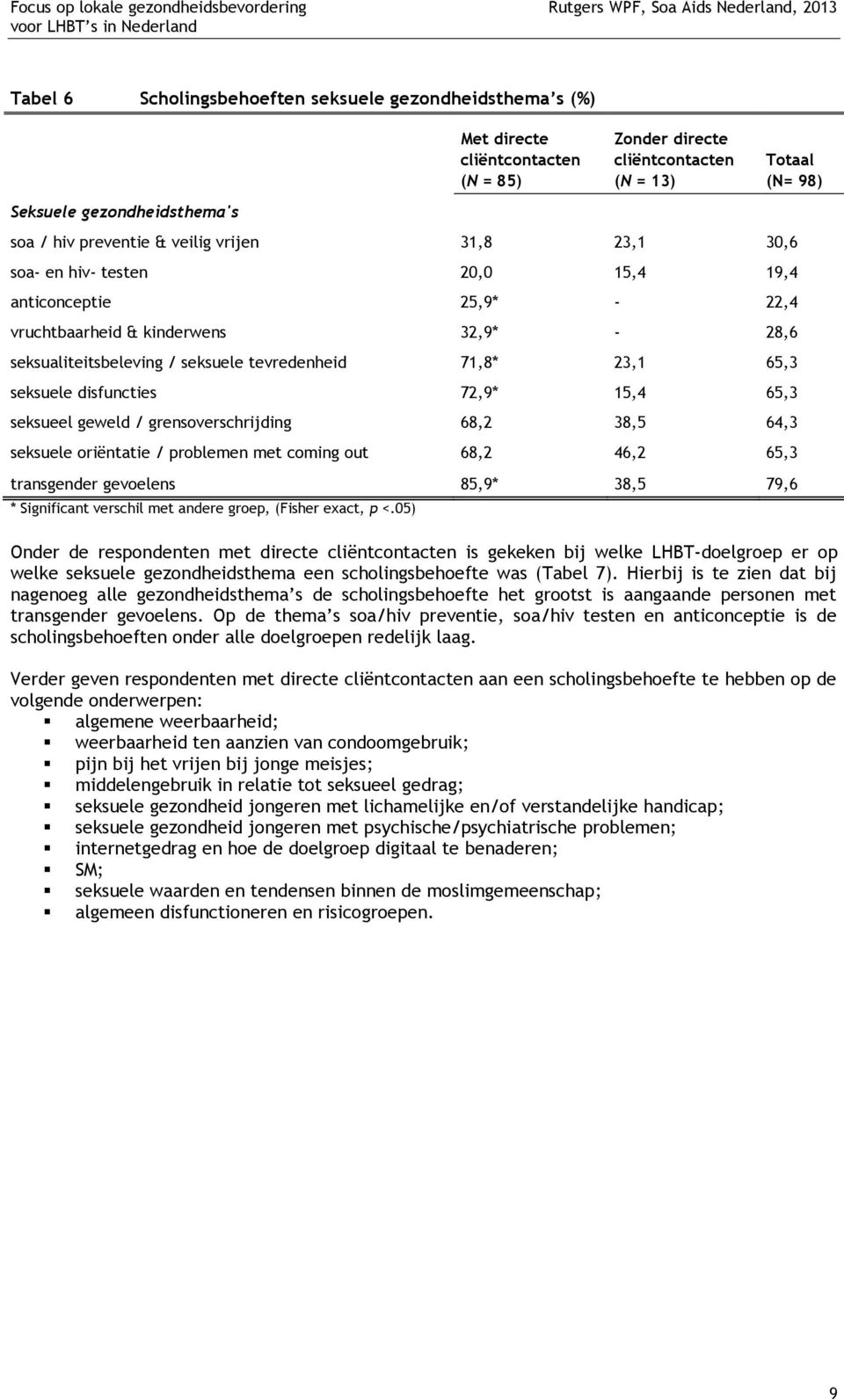 seksualiteitsbeleving / seksuele tevredenheid 71,8* 23,1 65,3 seksuele disfuncties 72,9* 15,4 65,3 seksueel geweld / grensoverschrijding 68,2 38,5 64,3 seksuele oriëntatie / problemen met coming out