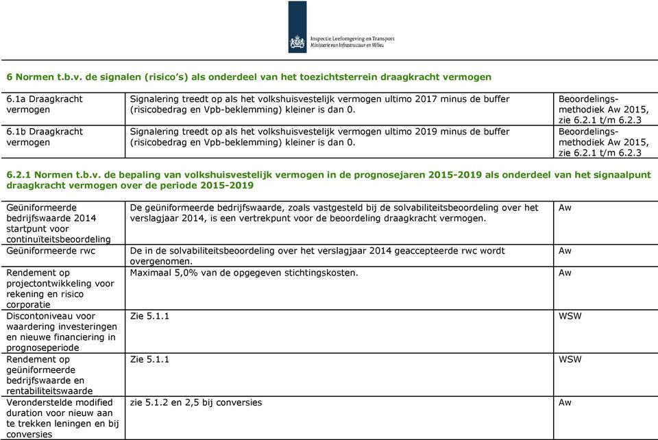 Signalering treedt op als het volkshuisvestelijk vermogen ultimo 2019 minus de buffer (risicobedrag en Vpb-beklemming) kleiner is dan 0. Beoordelingsmethodiek 2015, zie 6.2.1 t/m 6.2.3 Beoordelingsmethodiek 2015, zie 6.