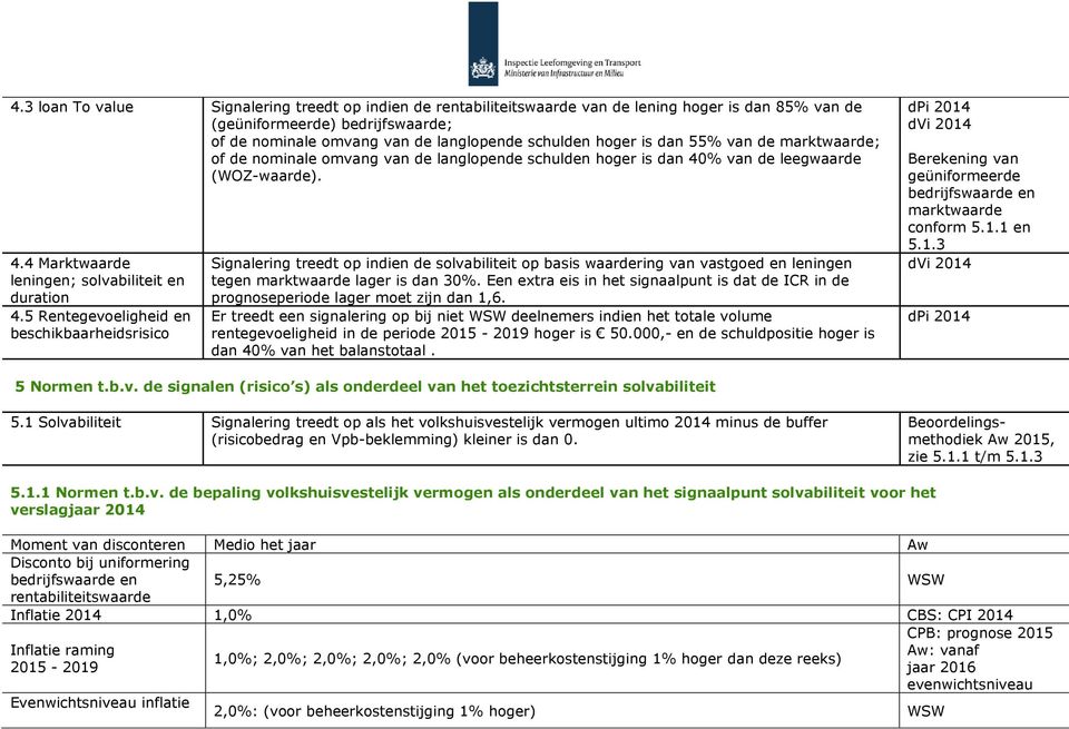 5 Rentegevoeligheid en beschikbaarheidsrisico Signalering treedt op indien de solvabiliteit op basis waardering van vastgoed en leningen tegen marktwaarde lager is dan 30.