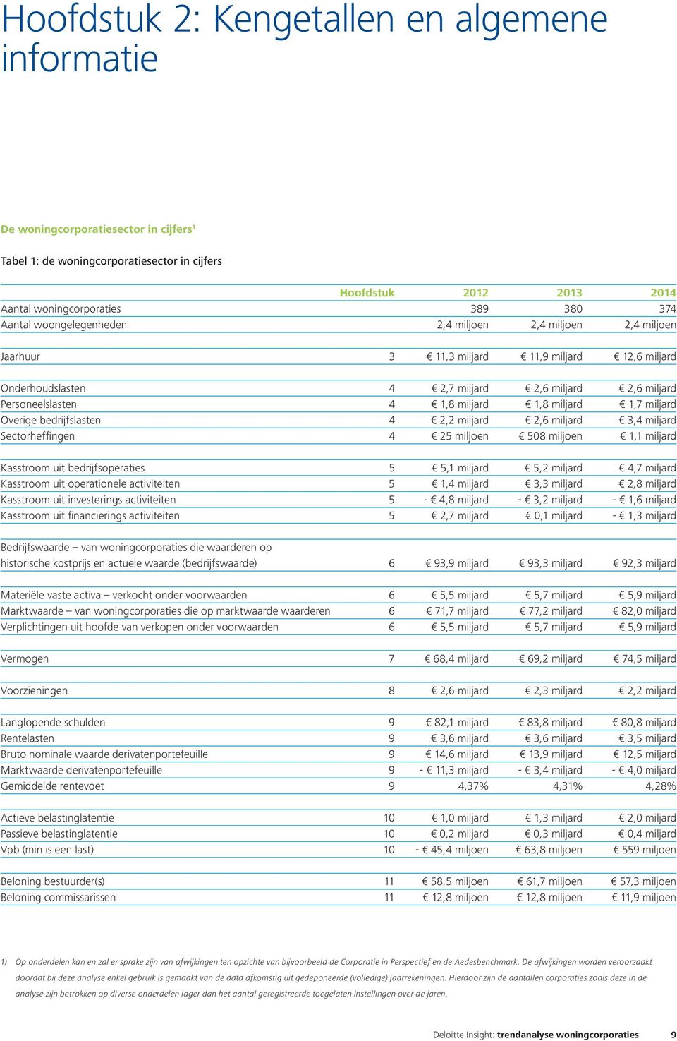 miljard 1,7 miljard Overige bedrijfslasten 4 2,2 miljard 2,6 miljard 3,4 miljard Sectorheffingen 4 25 miljoen 508 miljoen 1,1 miljard Kasstroom uit bedrijfsoperaties 5 5,1 miljard 5,2 miljard 4,7