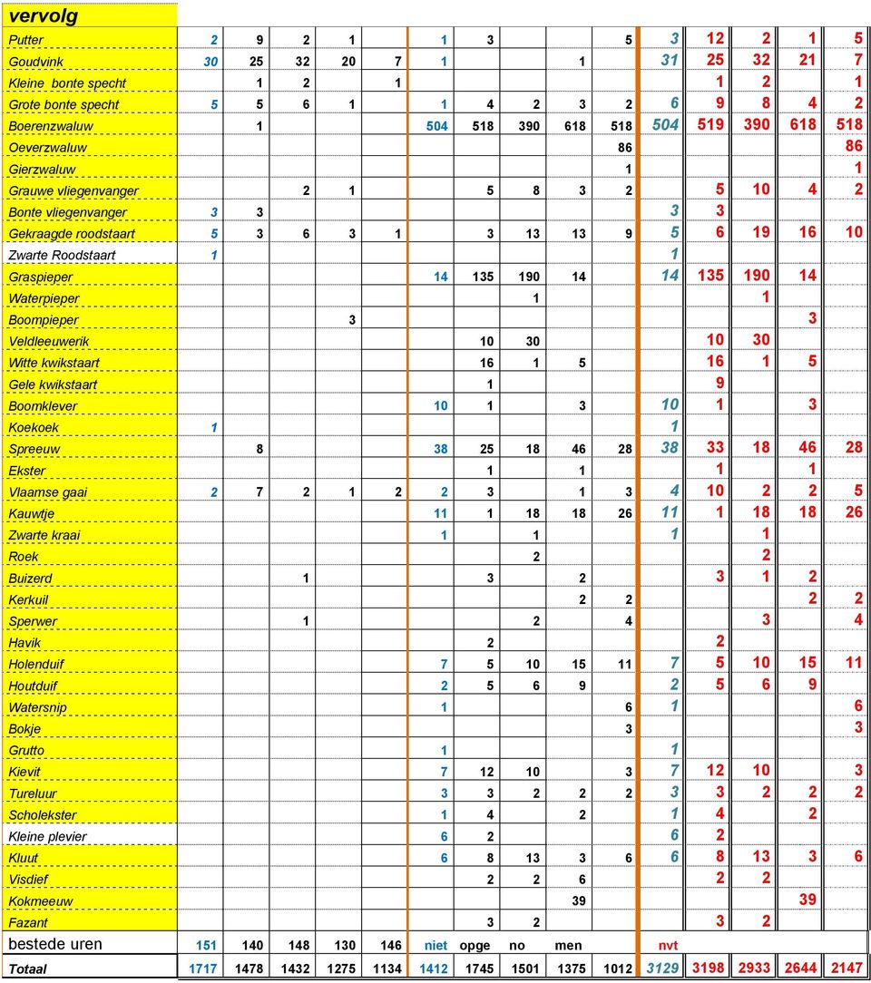 14 135 190 14 14 135 190 14 Waterpieper 1 1 Boompieper 3 3 Veldleeuwerik 10 30 10 30 Witte kwikstaart 16 1 5 16 1 5 Gele kwikstaart 1 9 Boomklever 10 1 3 10 1 3 Koekoek 1 1 Spreeuw 8 38 25 18 46 28