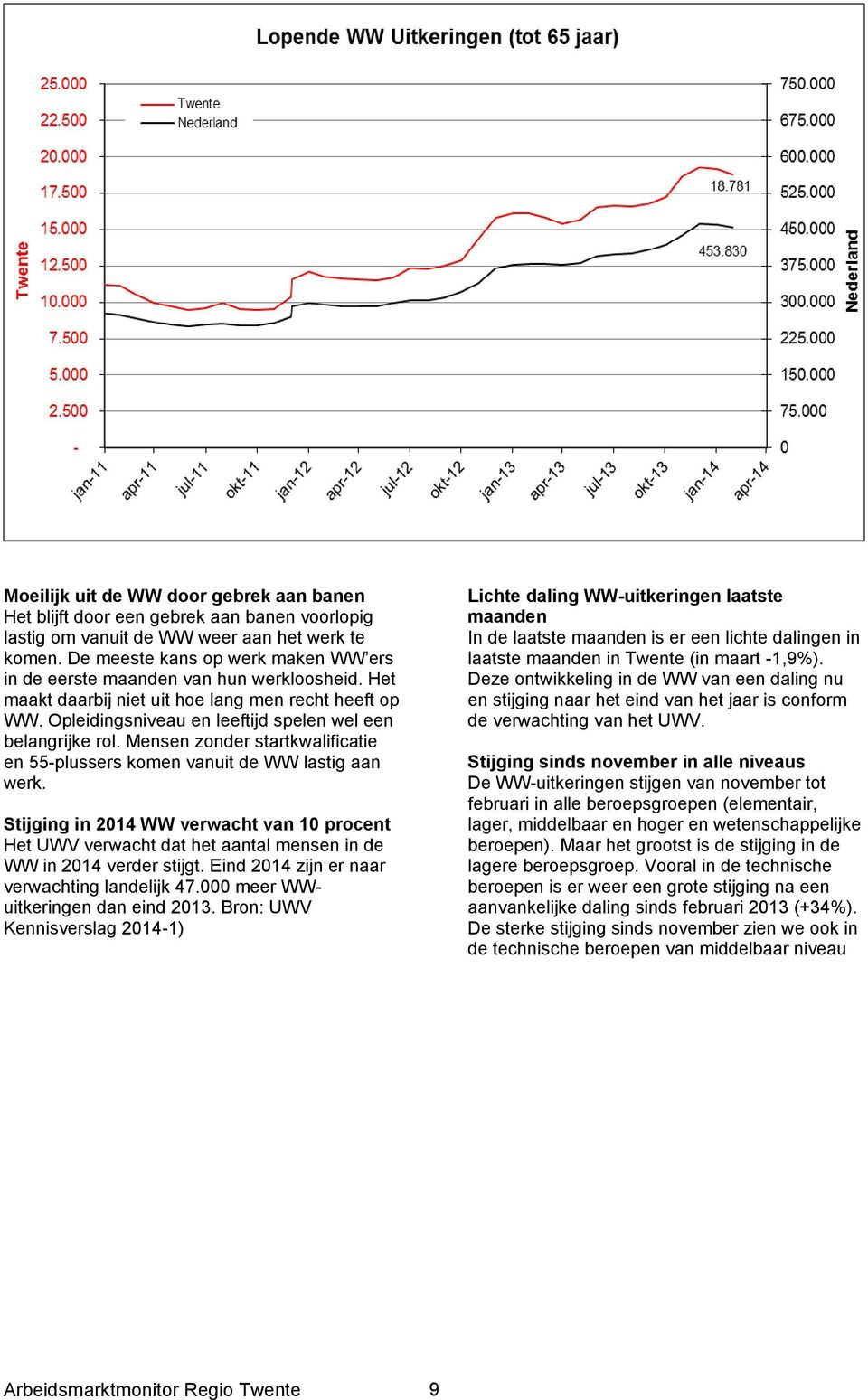 Mensen zonder startkwalificatie en 55-plussers komen vanuit de WW lastig aan werk. Stijging in 2014 WW verwacht van 10 procent Het UWV verwacht dat het aantal mensen in de WW in 2014 verder stijgt.