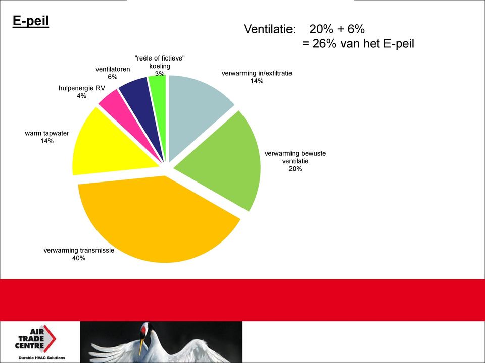 E-peil verwarming in/exfiltratie 14% warm tapwater 14%