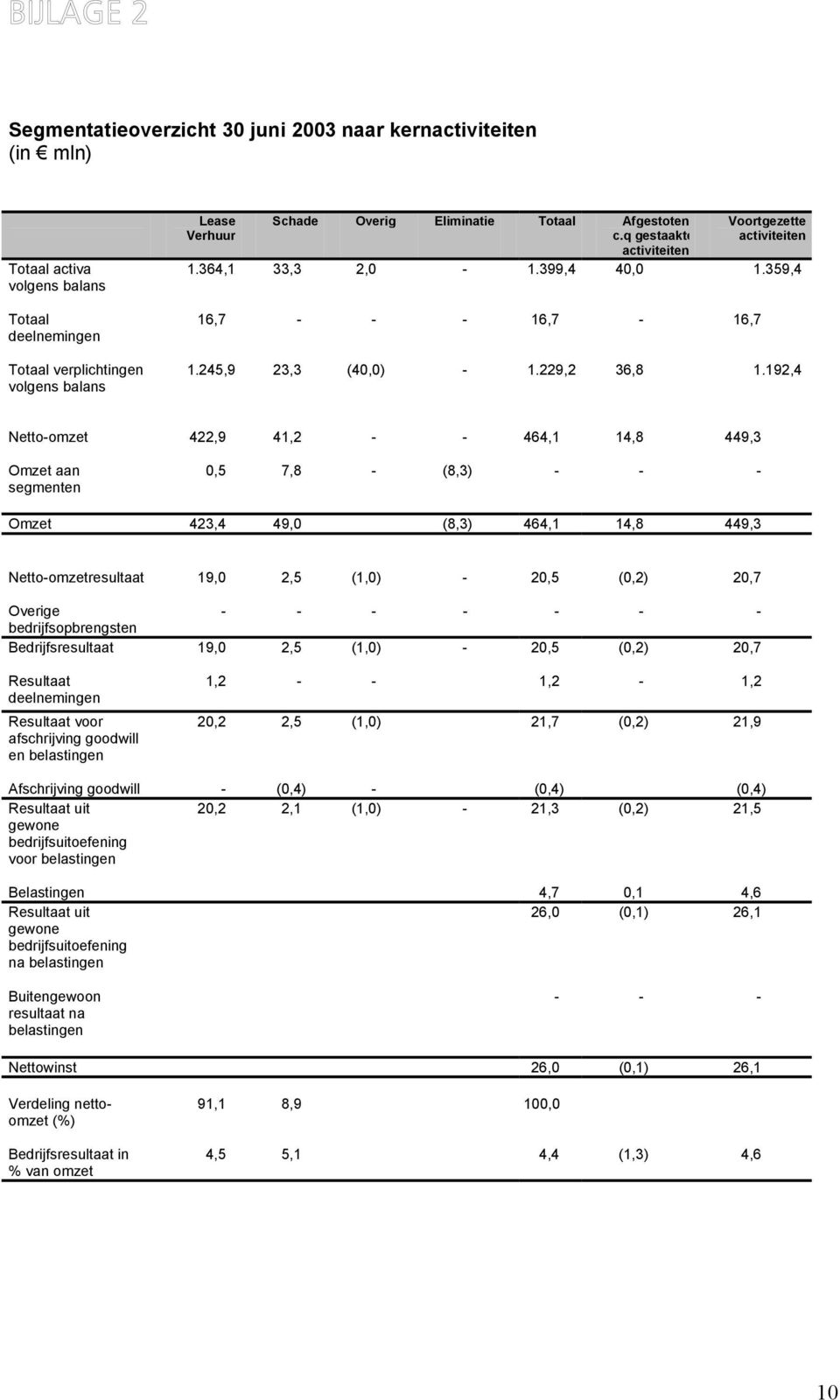 192,4 Netto-omzet 422,9 41,2 - - 464,1 14,8 449,3 Omzet aan segmenten 0,5 7,8 - (8,3) - - - Omzet 423,4 49,0 (8,3) 464,1 14,8 449,3 Netto-omzetresultaat 19,0 2,5 (1,0) - 20,5 (0,2) 20,7 Overige - - -