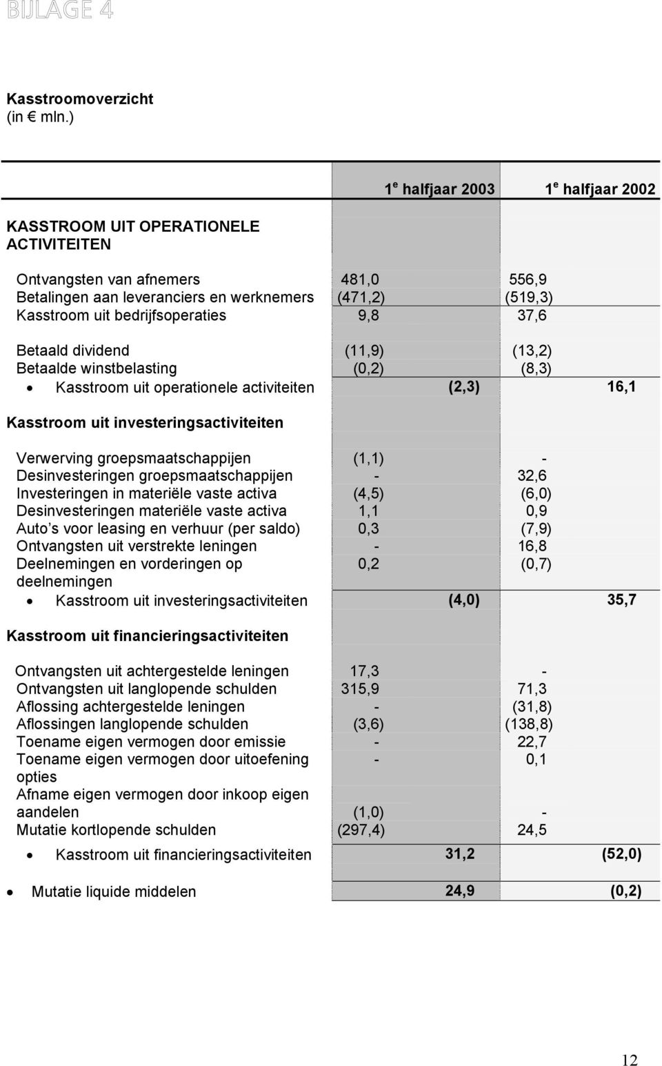 37,6 Betaald dividend (11,9) (13,2) Betaalde winstbelasting (0,2) (8,3) Kasstroom uit operationele activiteiten (2,3) 16,1 Kasstroom uit investeringsactiviteiten Verwerving groepsmaatschappijen (1,1)