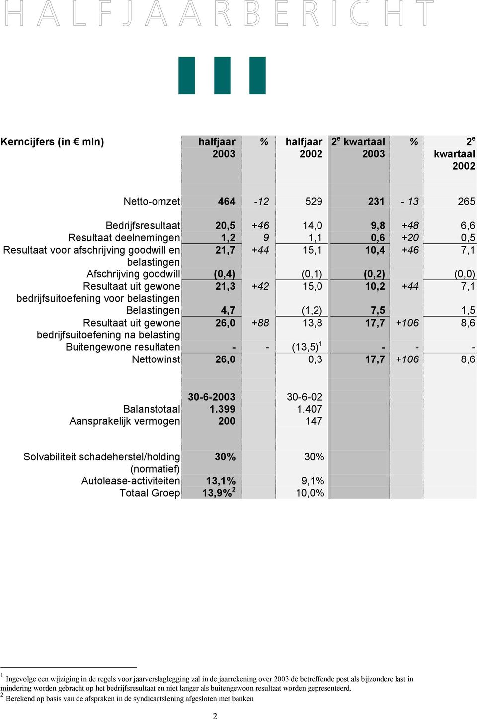 belastingen Belastingen 4,7 (1,2) 7,5 1,5 Resultaat uit gewone 26,0 +88 13,8 17,7 +106 8,6 bedrijfsuitoefening na belasting Buitengewone resultaten - - (13,5) 1 - - - Nettowinst 26,0 0,3 17,7 +106