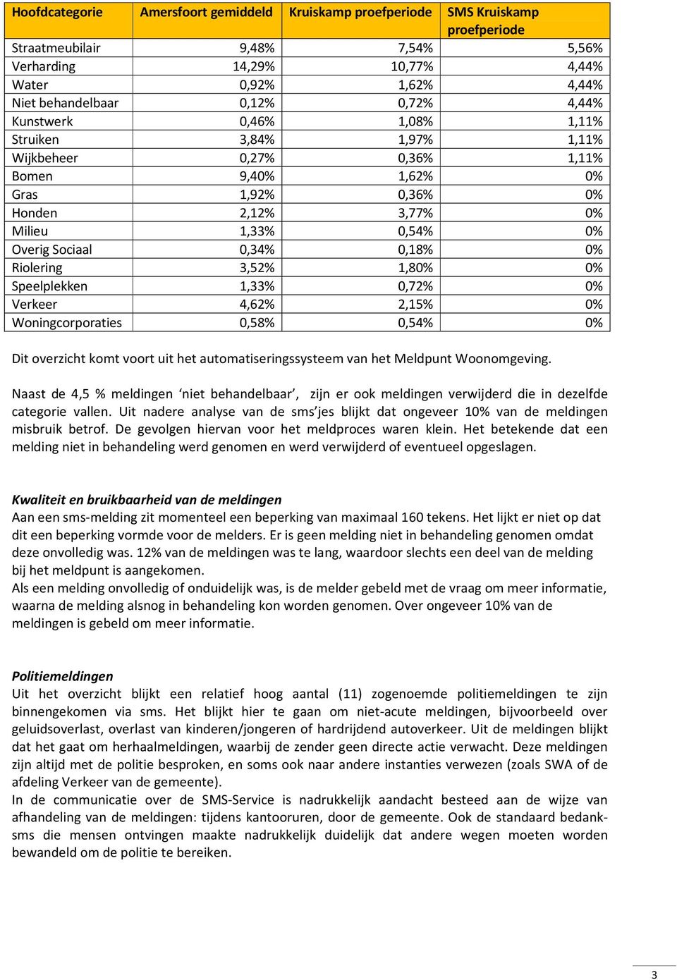 0,34% 0,18% 0% Riolering 3,52% 1,80% 0% Speelplekken 1,33% 0,72% 0% Verkeer 4,62% 2,15% 0% Woningcorporaties 0,58% 0,54% 0% Dit overzicht komt voort uit het automatiseringssysteem van het Meldpunt