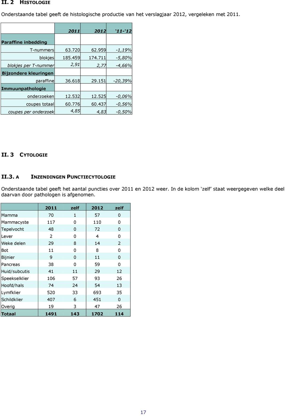 437-0,56% coupes per onderzoek 4,85 4,83-0,50% II. 3 CYTOLOGIE II.3. A INZENDINGEN PUNCTIECYTOLOGIE Onderstaande tabel geeft het aantal puncties over 2011 en 2012 weer.