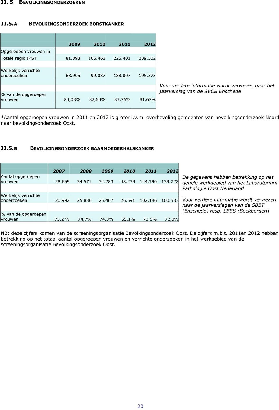 373 % van de opgeroepen vrouwen 84,08% 82,60% 83,76% 81,67% Voor verdere informatie wordt verwezen naar het jaarverslag van de SVOB Enschede *Aantal opgeroepen vrouwen in 2011 en 2012 is groter i.v.m. overheveling gemeenten van bevolkingsonderzoek Noord naar bevolkingsonderzoek Oost.
