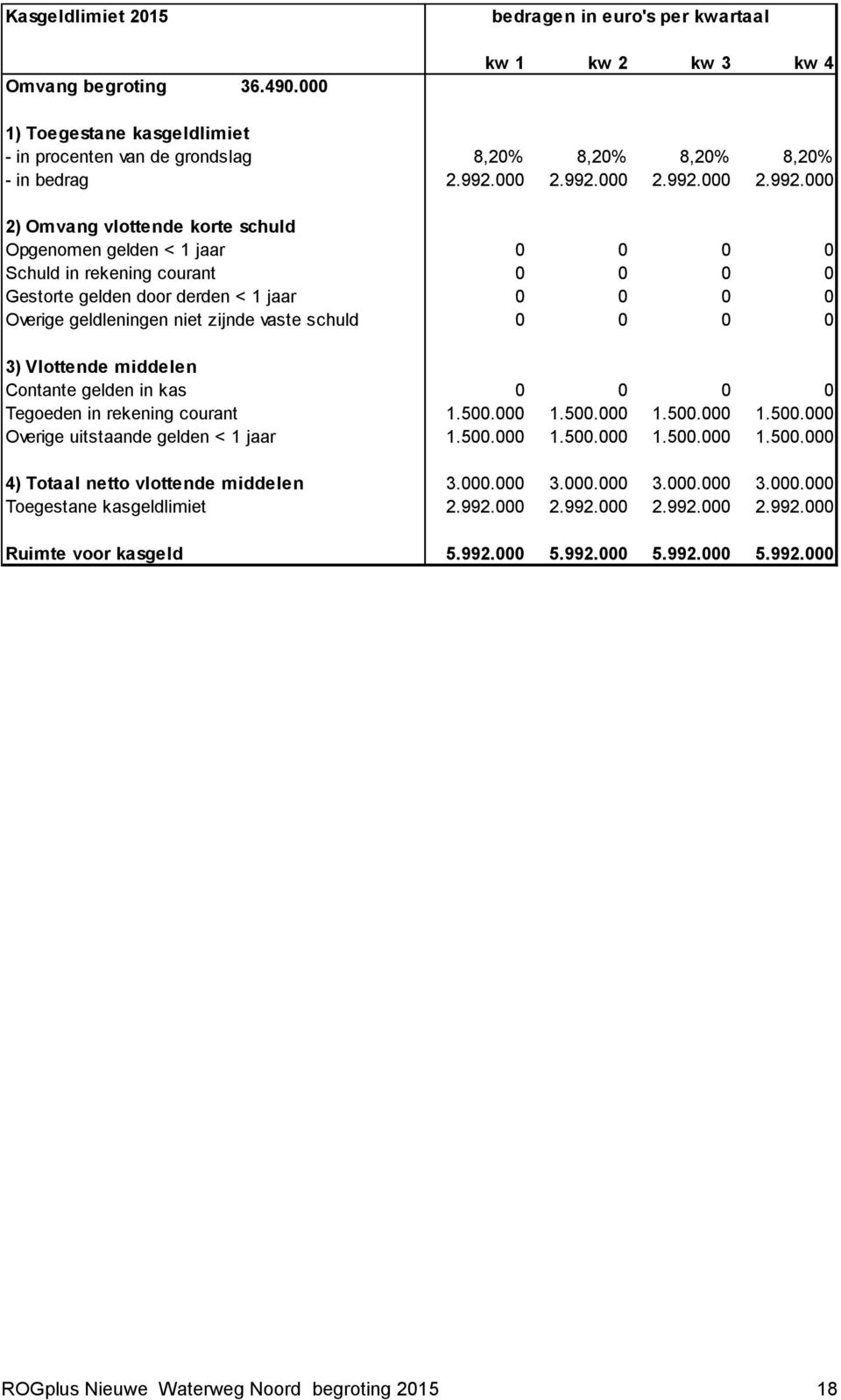 geldleningen niet zijnde vaste schuld 0 0 0 0 3) Vlottende middelen Contante gelden in kas 0 0 0 0 Tegoeden in rekening courant 1.500.000 1.500.000 1.500.000 1.500.000 Overige uitstaande gelden < 1 jaar 1.