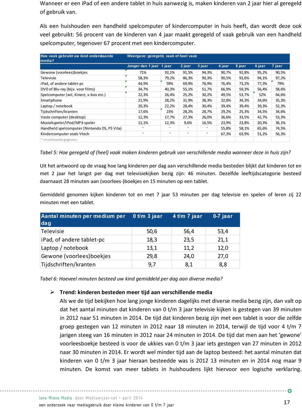 spelcomputer, tegenover 67 procent met een kindercomputer. Hoe vaak gebruikt uw kind onderstaande media?