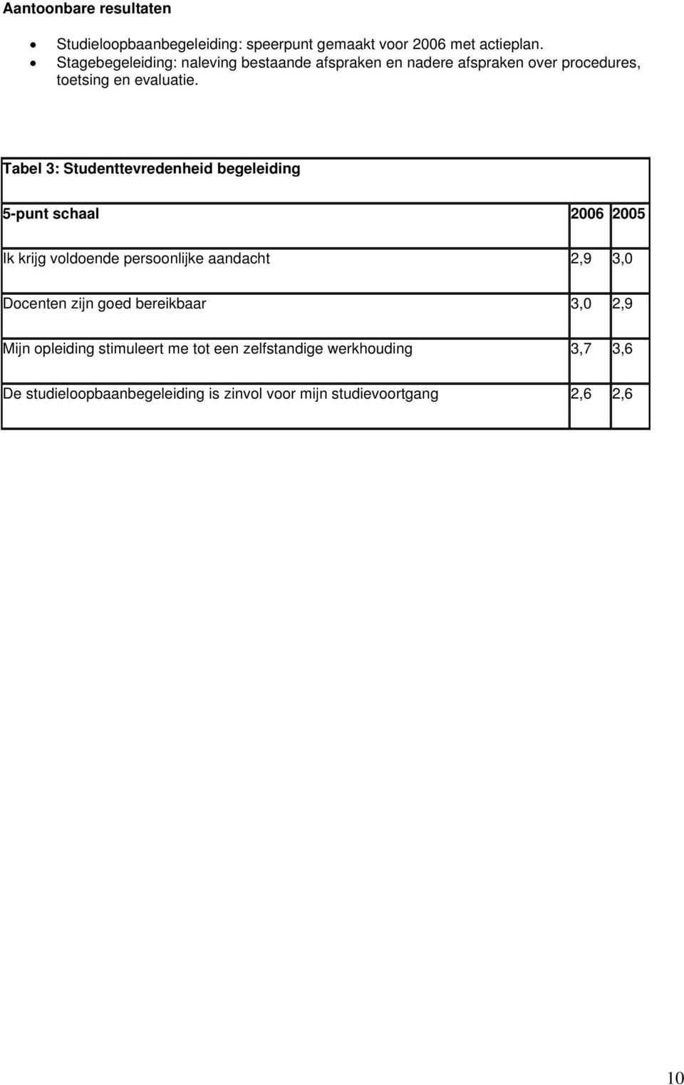 Tabel 3: Studenttevredenheid begeleiding 5-punt schaal 2006 2005 Ik krijg voldoende persoonlijke aandacht 2,9 3,0 Docenten