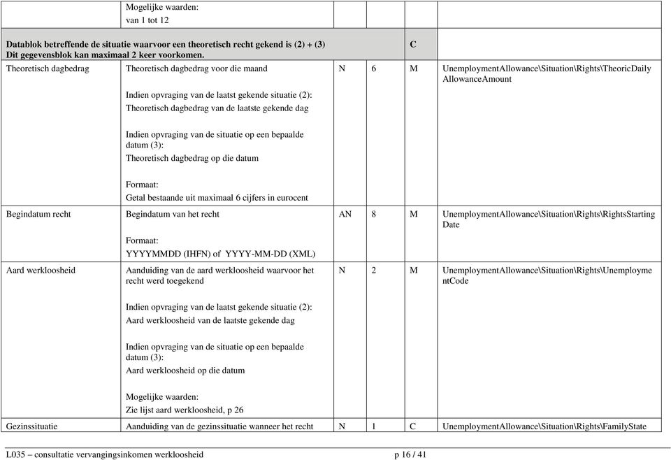 dagbedrag van de laatste gekende dag Indien opvraging van de situatie op een bepaalde datum (3): Theoretisch dagbedrag op die datum Begindatum recht Aard werkloosheid Getal bestaande uit maximaal 6