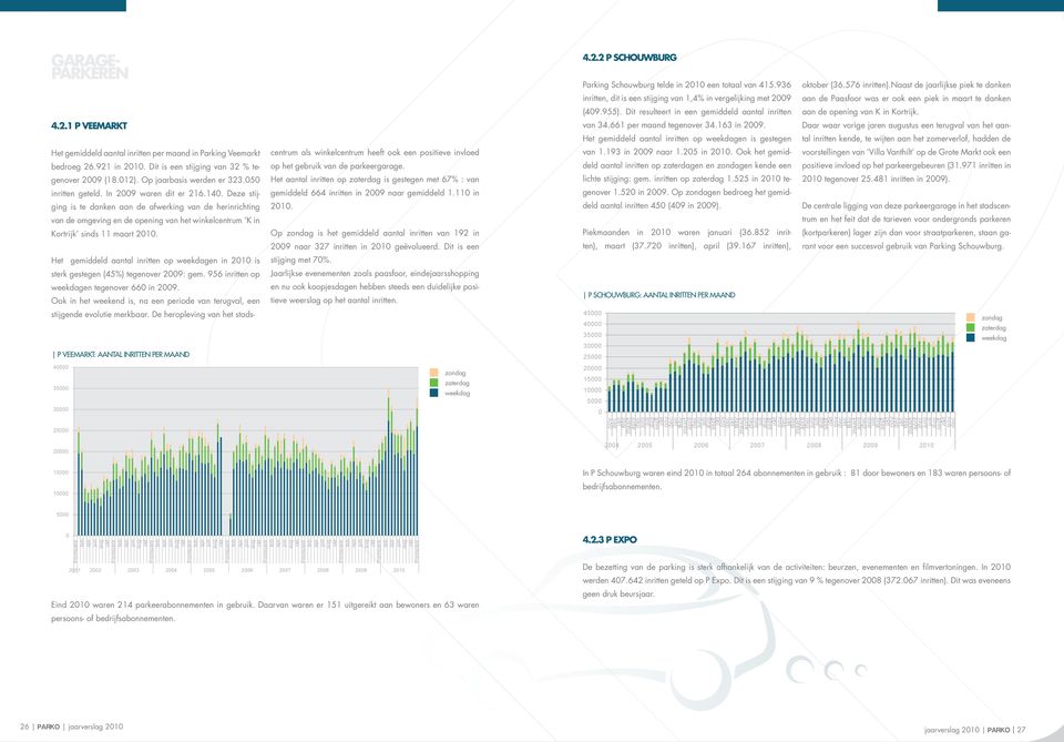 Dit resulteert in een gemiddeld aantal inritten aan de opening van K in Kortrijk. 4.2.1 P VEEMARKT van 34.661 per maand tegenover 34.163 in 2009.