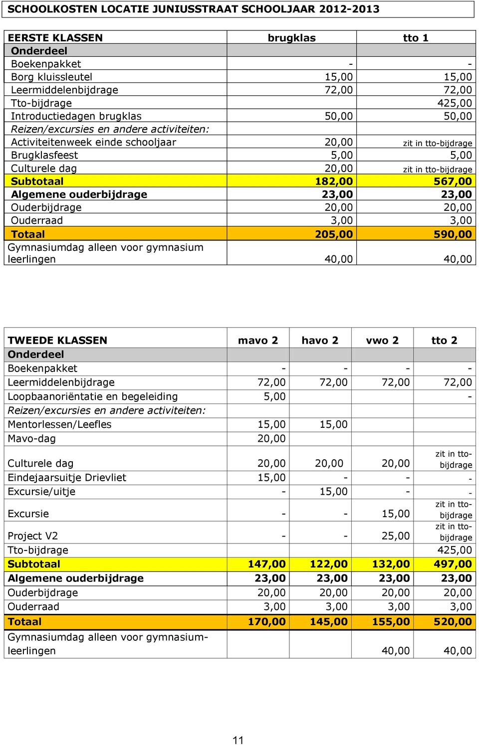 tto-bijdrage Subtotaal 182,00 567,00 Algemene ouderbijdrage 23,00 23,00 Ouderbijdrage 20,00 20,00 Ouderraad 3,00 3,00 Totaal 205,00 590,00 Gymnasiumdag alleen voor gymnasium leerlingen 40,00 40,00