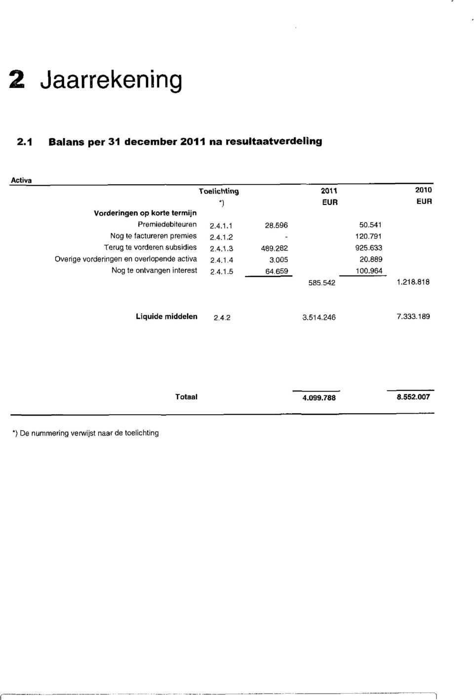 premies Terug te vorderen subsidies Overige vorderingen en overiopende activa Nog te ontvangen interest Toelichting *) 2.4.1.