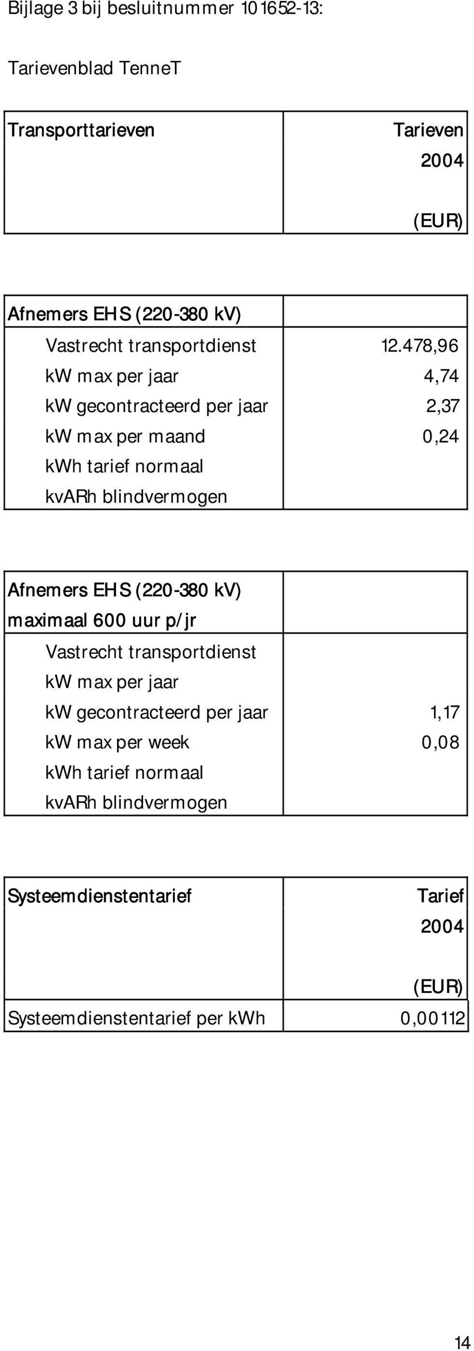 478,96 kw max per jaar 4,74 kw gecontracteerd per jaar 2,37 kw max per maand 0,24 kwh tarief normaal kvarh blindvermogen Afnemers