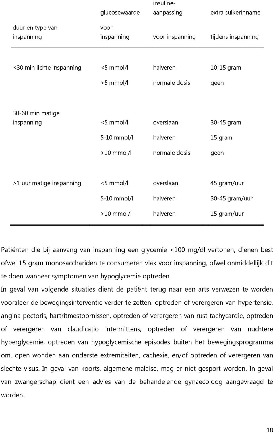 mmol/l halveren 30-45 gram/uur >10 mmol/l halveren 15 gram/uur Patiënten die bij aanvang van inspanning een glycemie <100 mg/dl vertonen, dienen best ofwel 15 gram monosacchariden te consumeren vlak