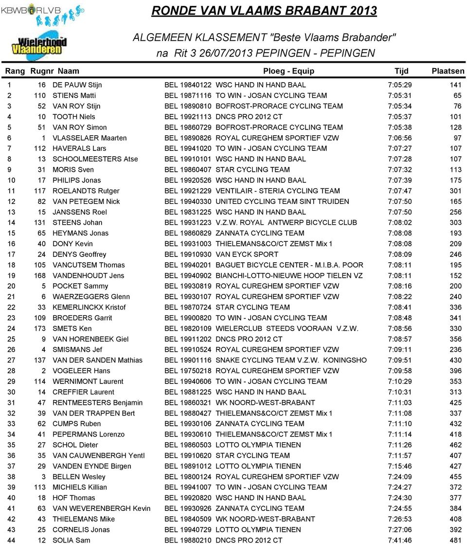 BOFROST-PRORACE CYCLING TEAM 7:05:38 128 6 1 VLASSELAER Maarten BEL 19890826 ROYAL CUREGHEM SPORTIEF VZW 7:06:56 97 7 112 HAVERALS Lars BEL 19941020 TO WIN - JOSAN CYCLING TEAM 7:07:27 107 8 13