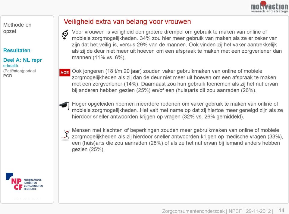 Ook vinden zij het vaker aantrekkelijk als zij de deur niet meer uit hoeven om een afspraak te maken met een zorgverlener dan mannen (11% vs. 6%).