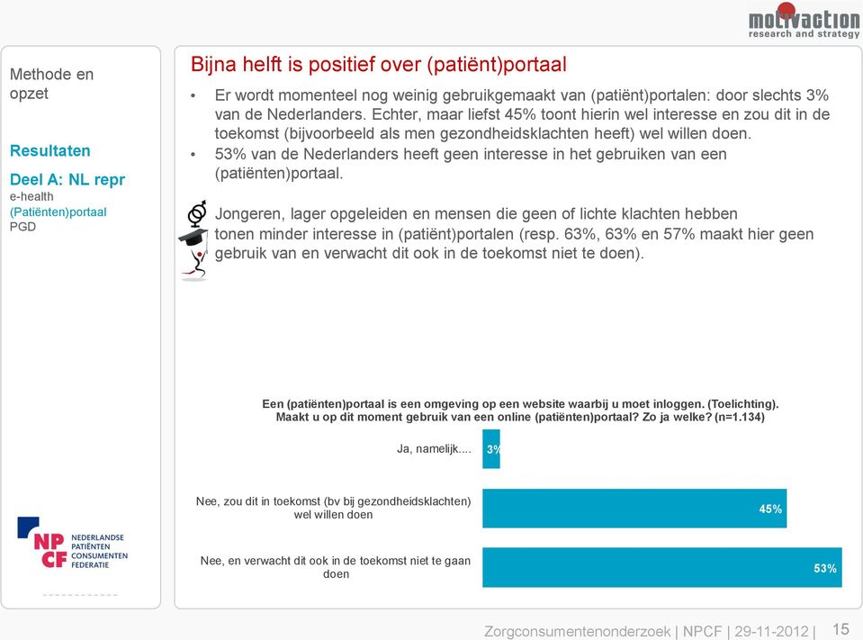53% van de Nederlanders heeft geen interesse in het gebruiken van een (patiënten)portaal.