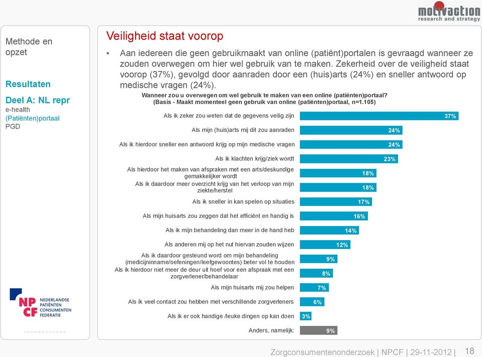 Wanneer zou u overwegen om wel gebruik te maken van een online (patiënten)portaal? (Basis - Maakt momenteel geen gebruik van online (patiënten)portaal, n=1.