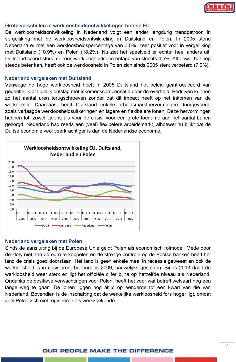 Nu ziet het speelveld er echter heel anders uit. Duitsland scoort sterk met een werkloosheidspercentage van slechts 4,5%.