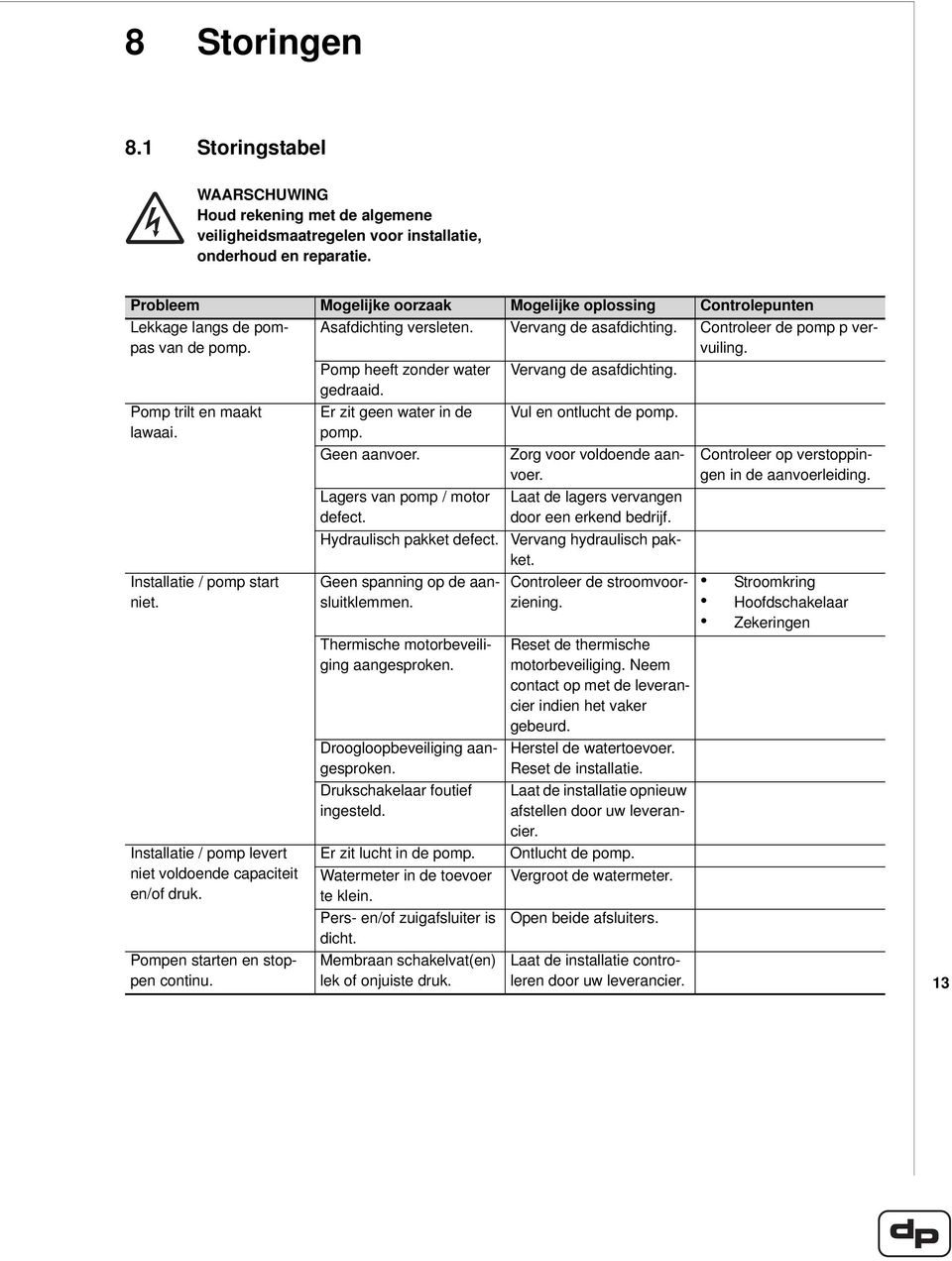 Installatie / pomp levert niet voldoende capaciteit en/of druk. Pompen starten en stoppen continu. Asafdichting versleten. Vervang de asafdichting. Controleer de pomp p vervuiling.