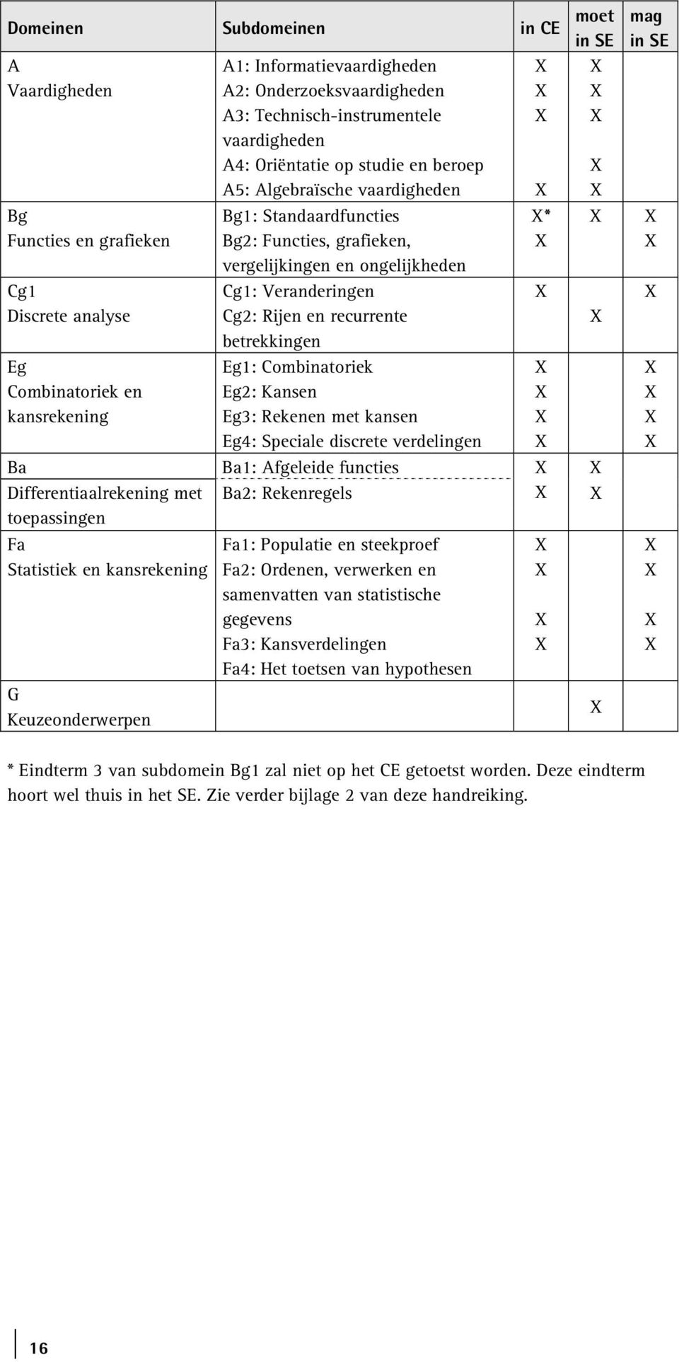 Veranderingen Cg2: Rijen en recurrente betrekkingen Eg1: Combinatoriek Eg2: Kansen Eg3: Rekenen met kansen Eg4: Speciale discrete verdelingen Ba Ba1: Afgeleide functies Differentiaalrekening met Ba2: