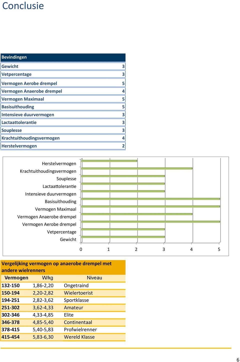 Anaerobe drempel Aerobe drempel Vetpercentage Gewicht 0 1 2 4 Vergelijking vermogen op anaerobe drempel met andere wielrenners 12-10 10-194 194-21 21-02 02-46 46-78