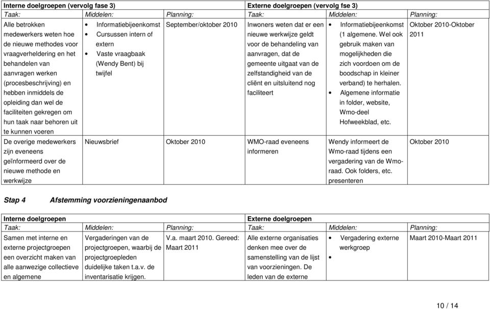 methode en werkwijze Informatiebijeenkomst Cursussen intern of extern Vaste vraagbaak (Wendy Bent) bij twijfel September/oktober 2010 Inwoners weten dat er een nieuwe werkwijze geldt voor de