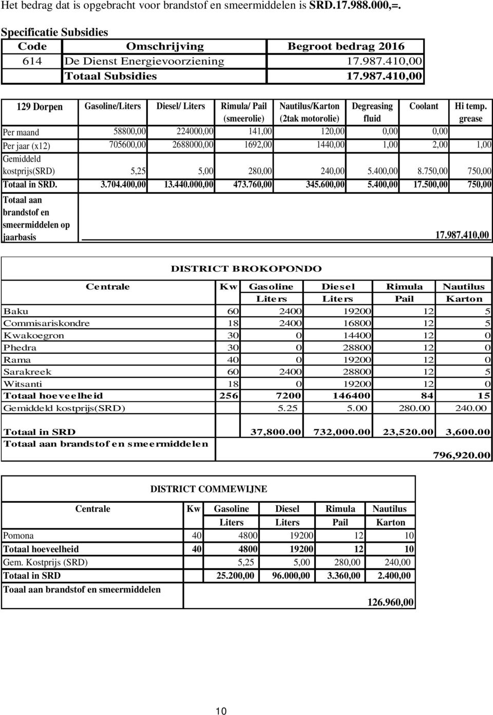 410,00 129 Dorpen Gasoline/Liters Diesel/ Liters Rimula/ Pail (smeerolie) Per maand 58800,00 224000,00 141,00 120,00 0,00 0,00 Per jaar (x12) 705600,00 2688000,00 1692,00 1440,00 1,00 2,00 1,00