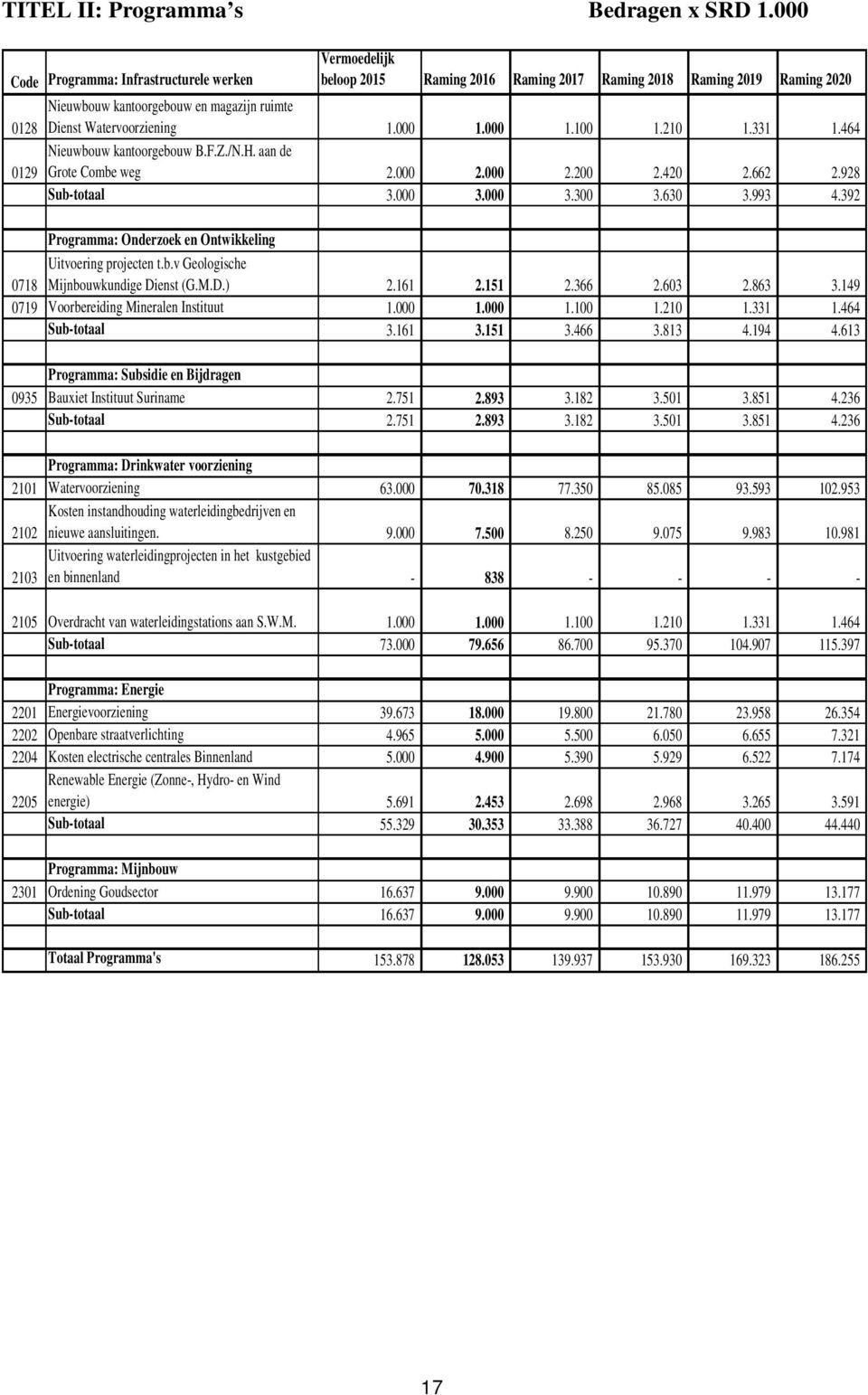 Watervoorziening 1.000 1.000 1.100 1.210 1.331 1.464 0129 Nieuwbouw kantoorgebouw B.F.Z./N.H. aan de Grote Combe weg 2.000 2.000 2.200 2.420 2.662 2.928 Sub-totaal 3.000 3.000 3.300 3.630 3.993 4.