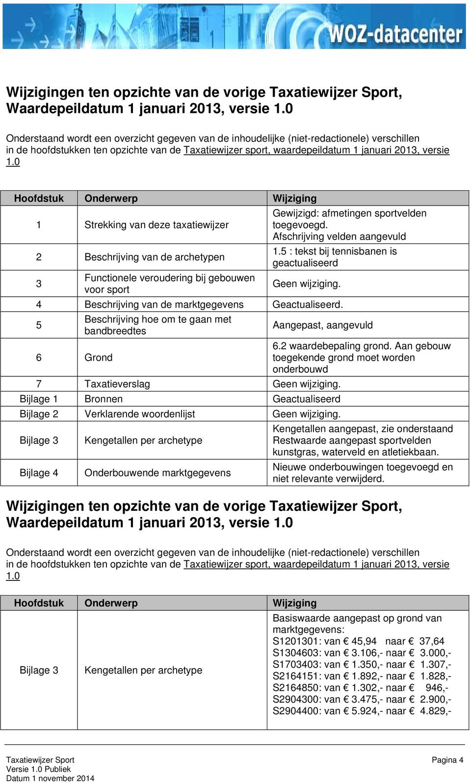 0 Hoofdstuk Onderwerp Wijziging 1 Strekking van deze taxatiewijzer 2 Beschrijving van de archetypen 3 Functionele veroudering bij gebouwen voor sport Gewijzigd: afmetingen sportvelden toegevoegd.